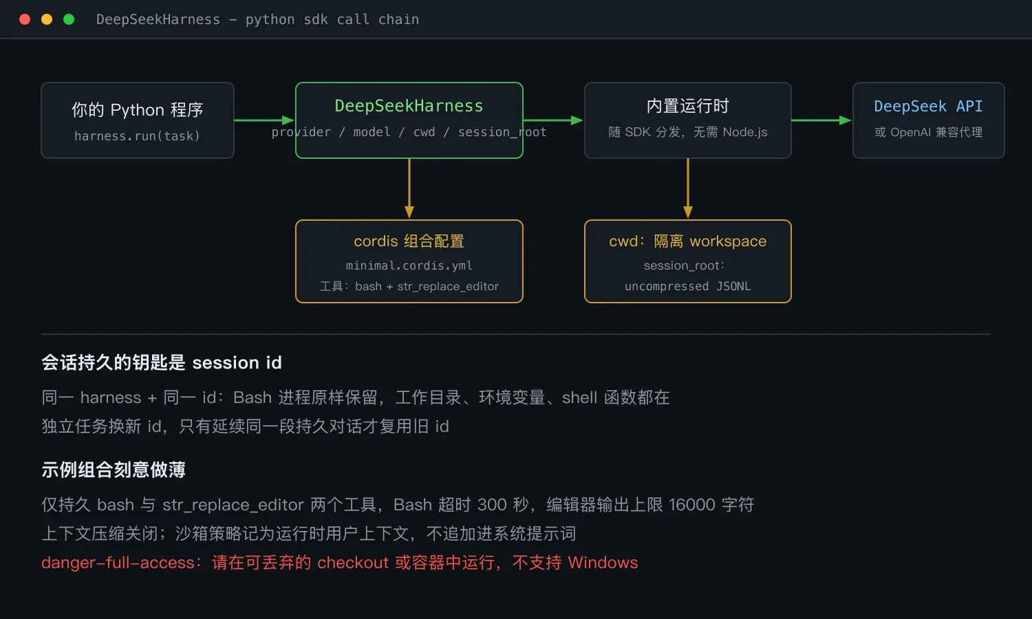 DeepSeekHarness 的调用链路与会话持久化要点