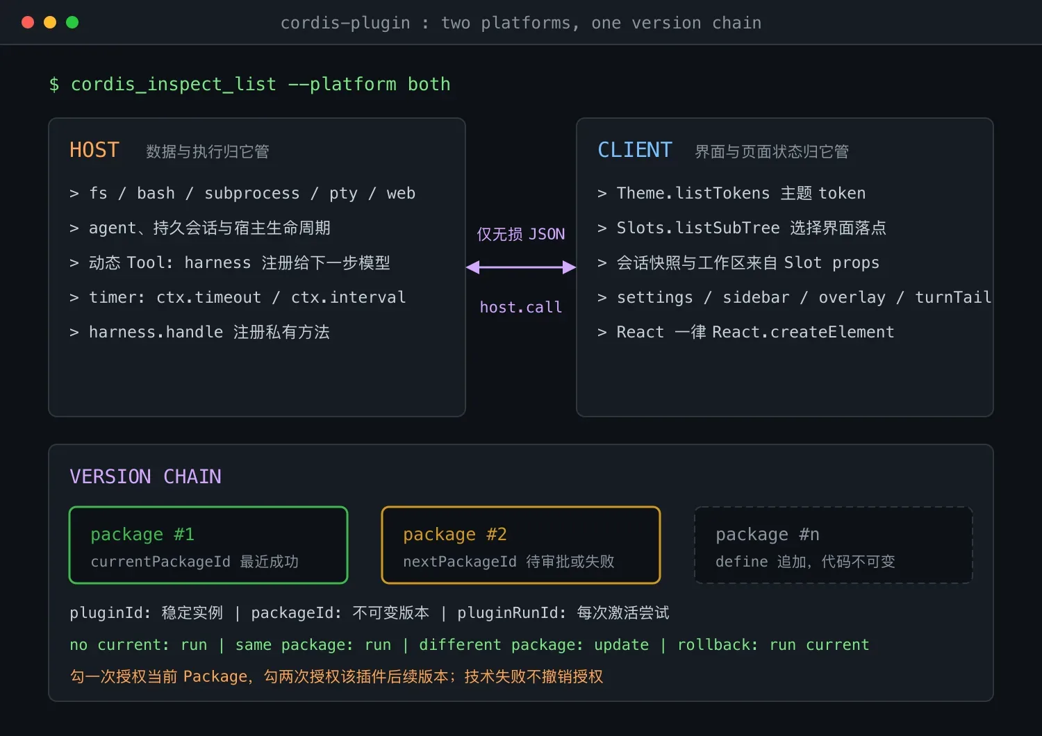 Host 与 Client 的分工边界、跨端调用通道与版本链