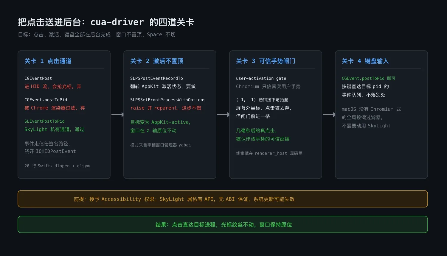 四道关卡全景:点击通道、激活不置顶、可信手势闸门与键盘输入的解法与取舍