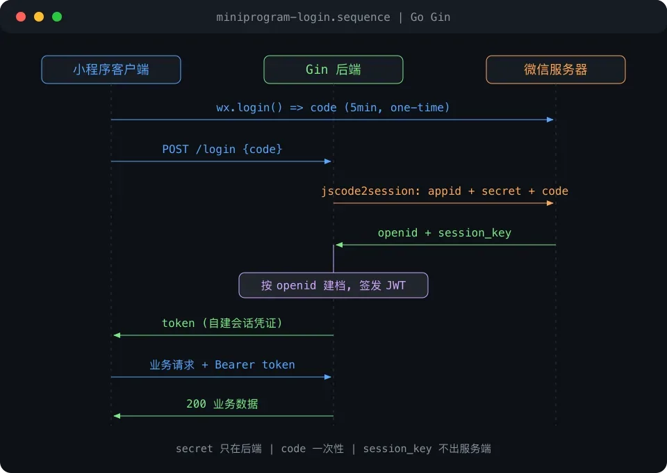 用 Go Gin 打通微信小程序登录:一条完整的鉴权链路