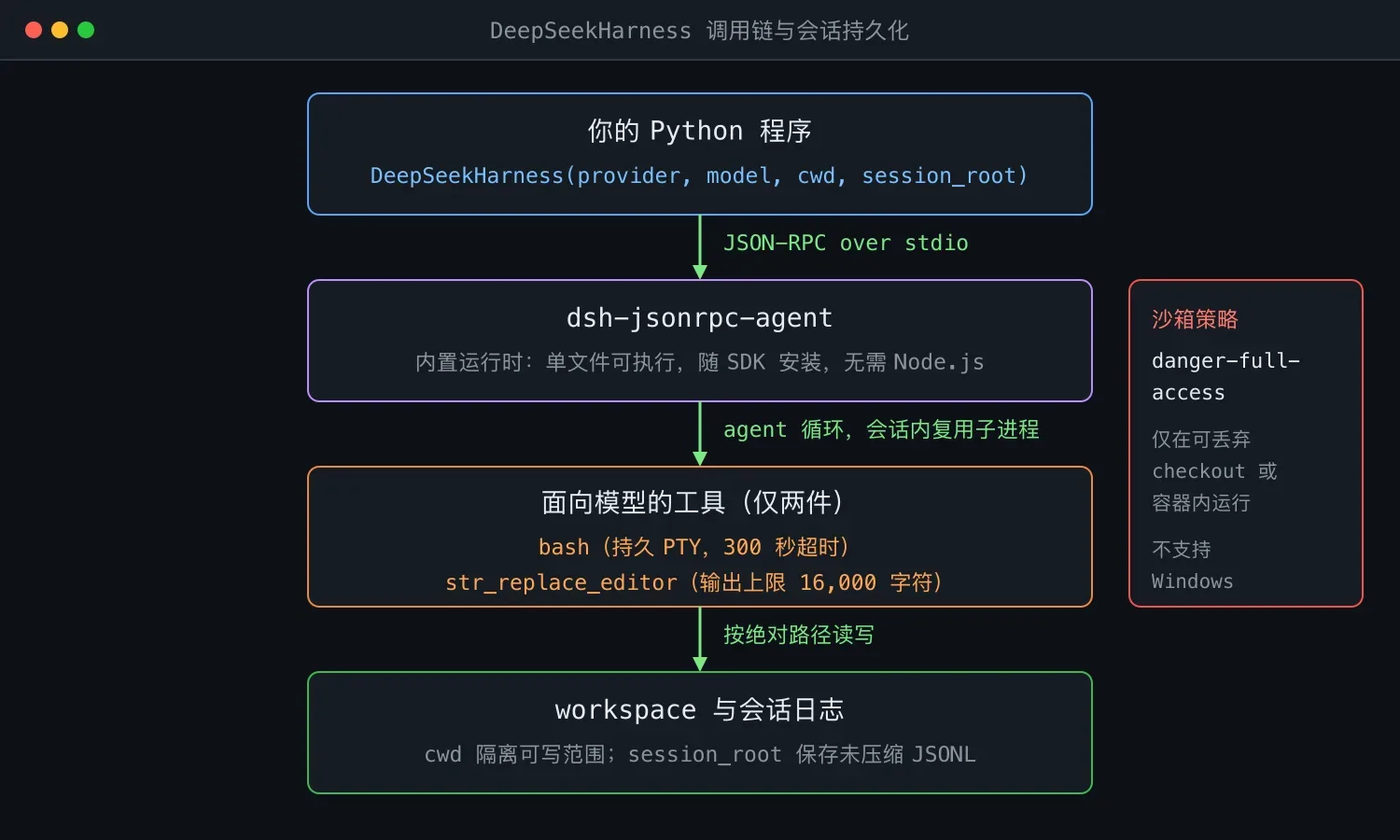 DeepSeek Harness Python SDK 入门