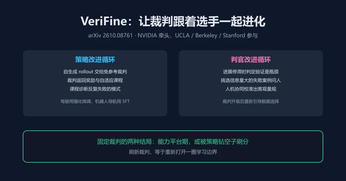 谁给自进化的 agent 判卷？VeriFine 双循环解题