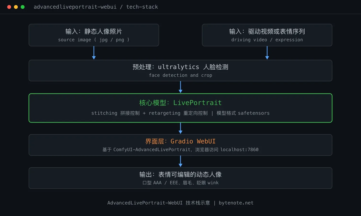 让照片动起来:LivePortrait 开源动画工具上手