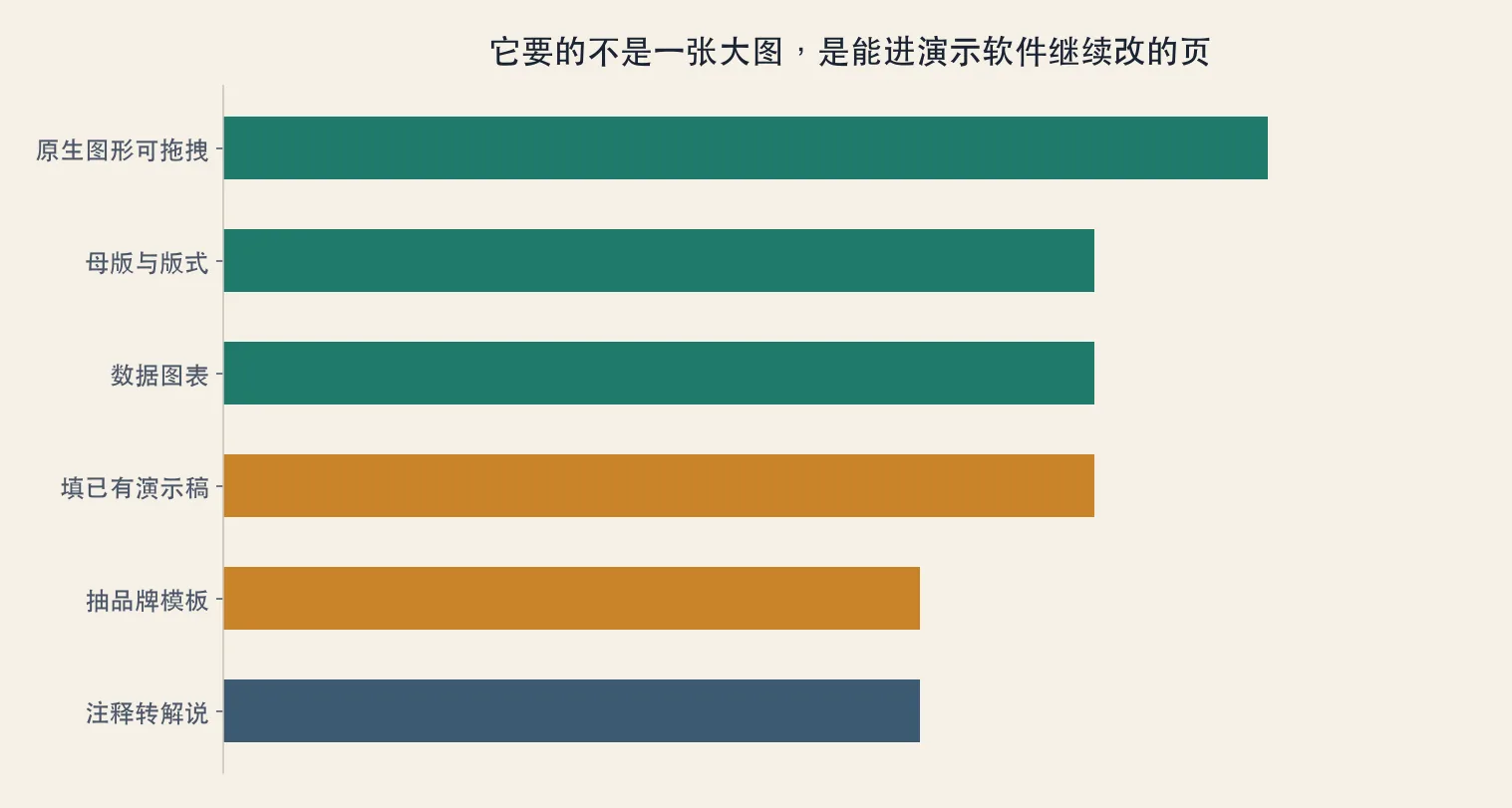 它要的不是一张大图,是能进演示软件继续改的页