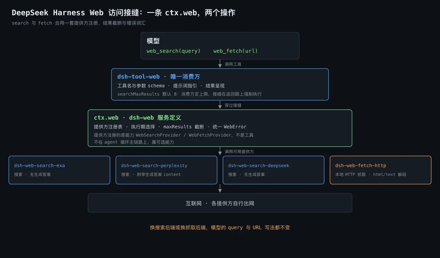 DeepSeek Harness Web 访问接缝解析