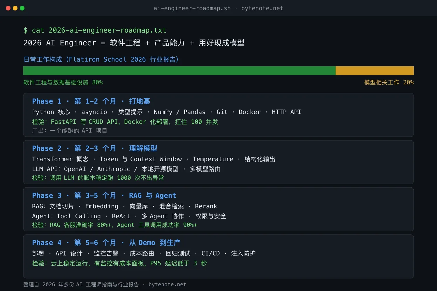 2026 年如何成为 AI 工程师:不需要 CS 学位
