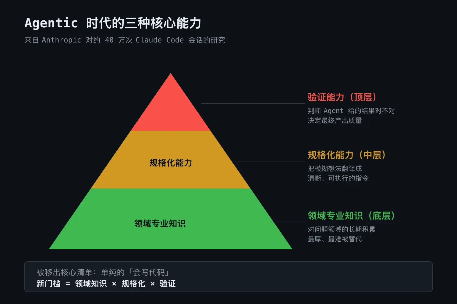 Agentic 时代的三种核心能力金字塔