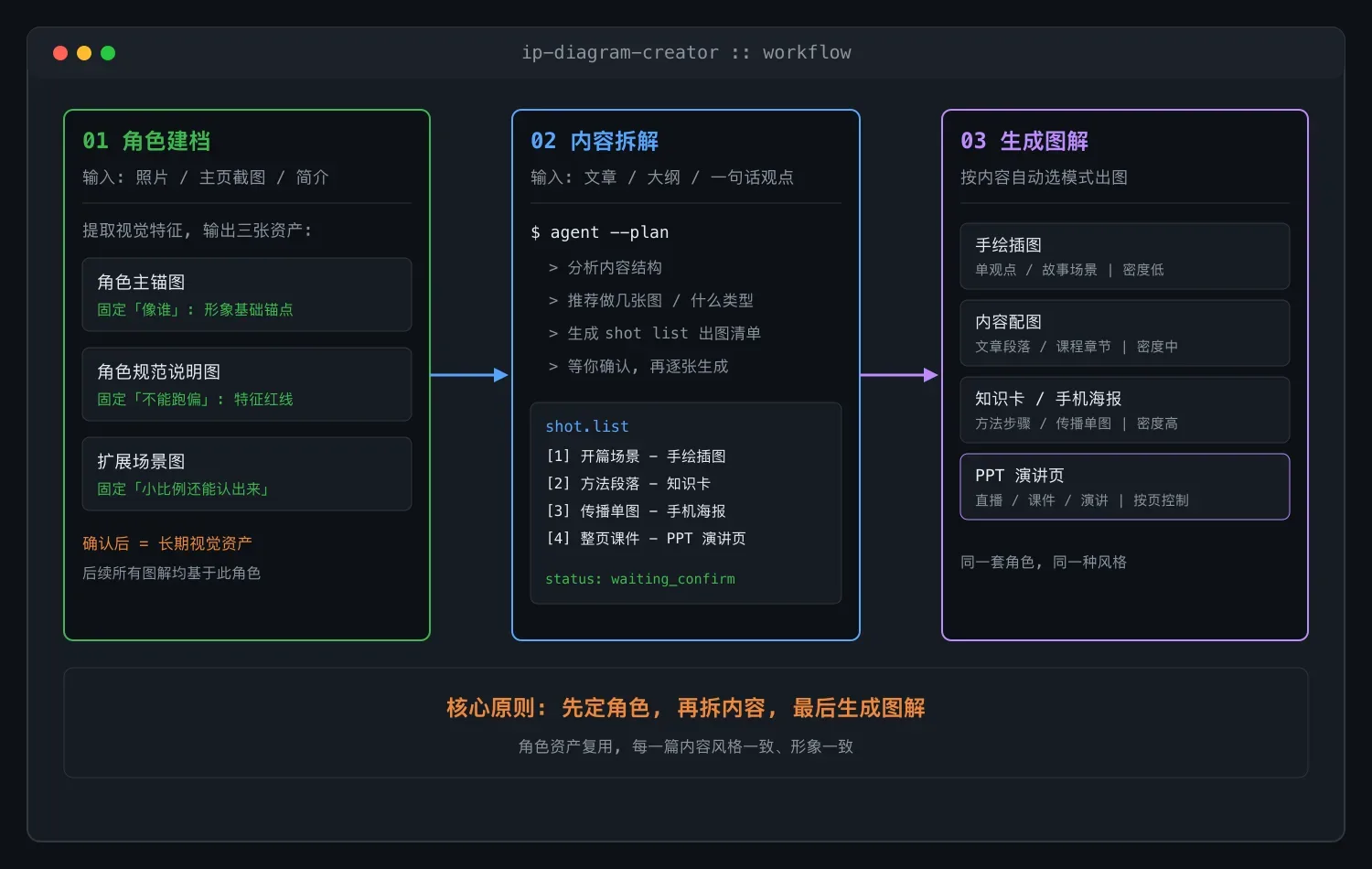 上传一张照片,给你的内容配一套专属 IP 图解