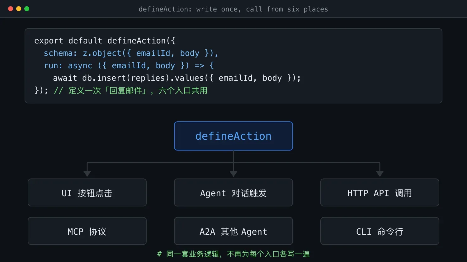 defineAction:一次定义,六端复用