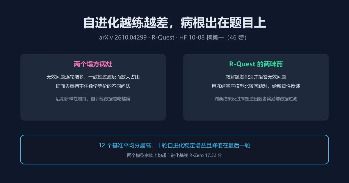 自进化越练越差，病根出在题目上：R-Quest 对症下药