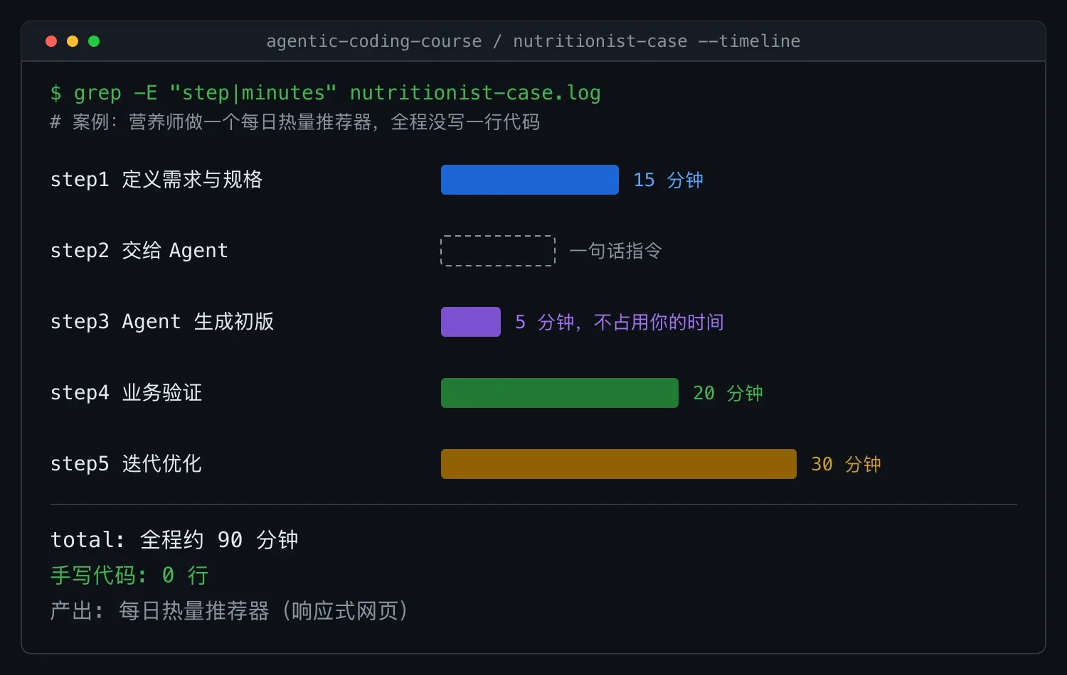 营养师案例时间线:需求与规格 15 分钟、验证 20 分钟、迭代 30 分钟,Agent 编码 5 分钟不占她的时间