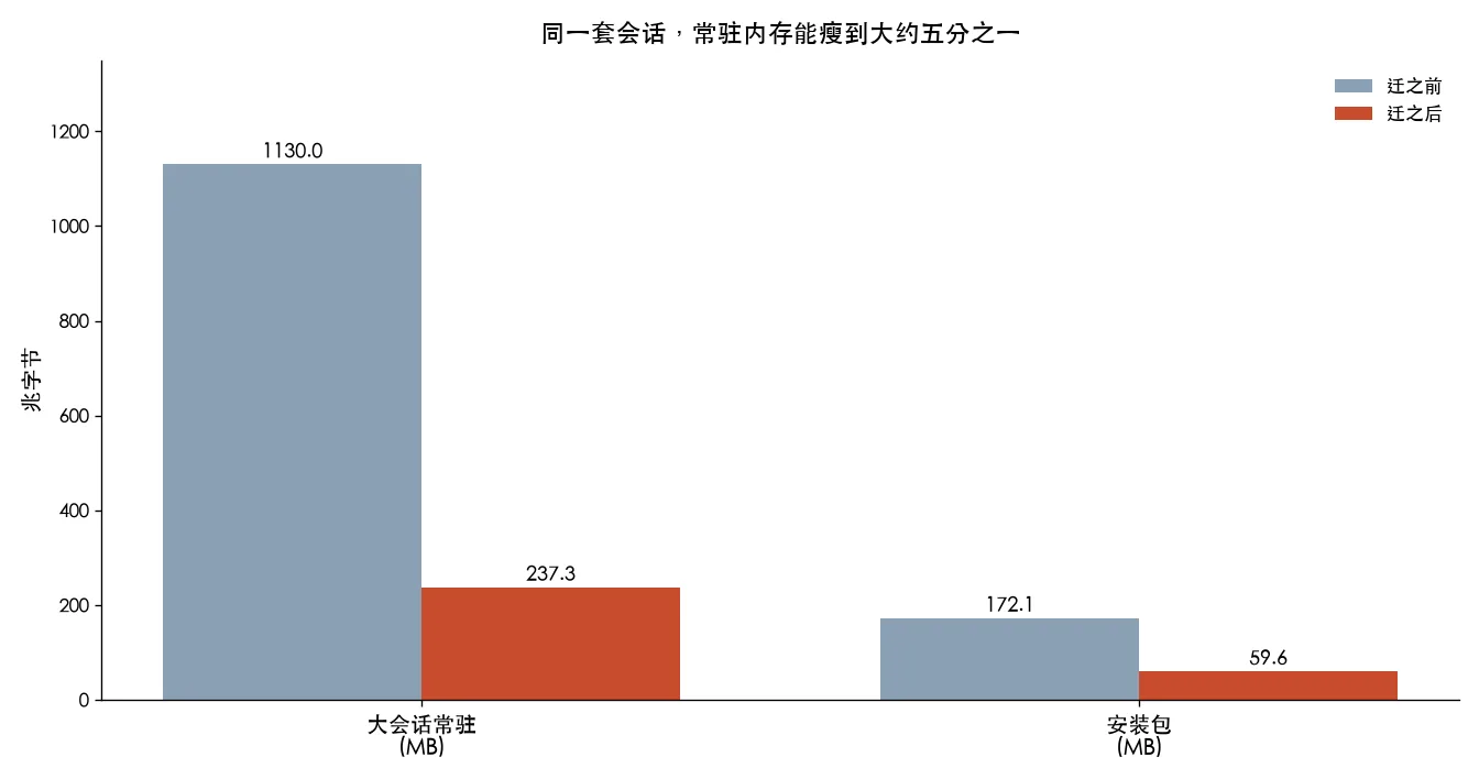 同一套会话,常驻内存能瘦到大约五分之一