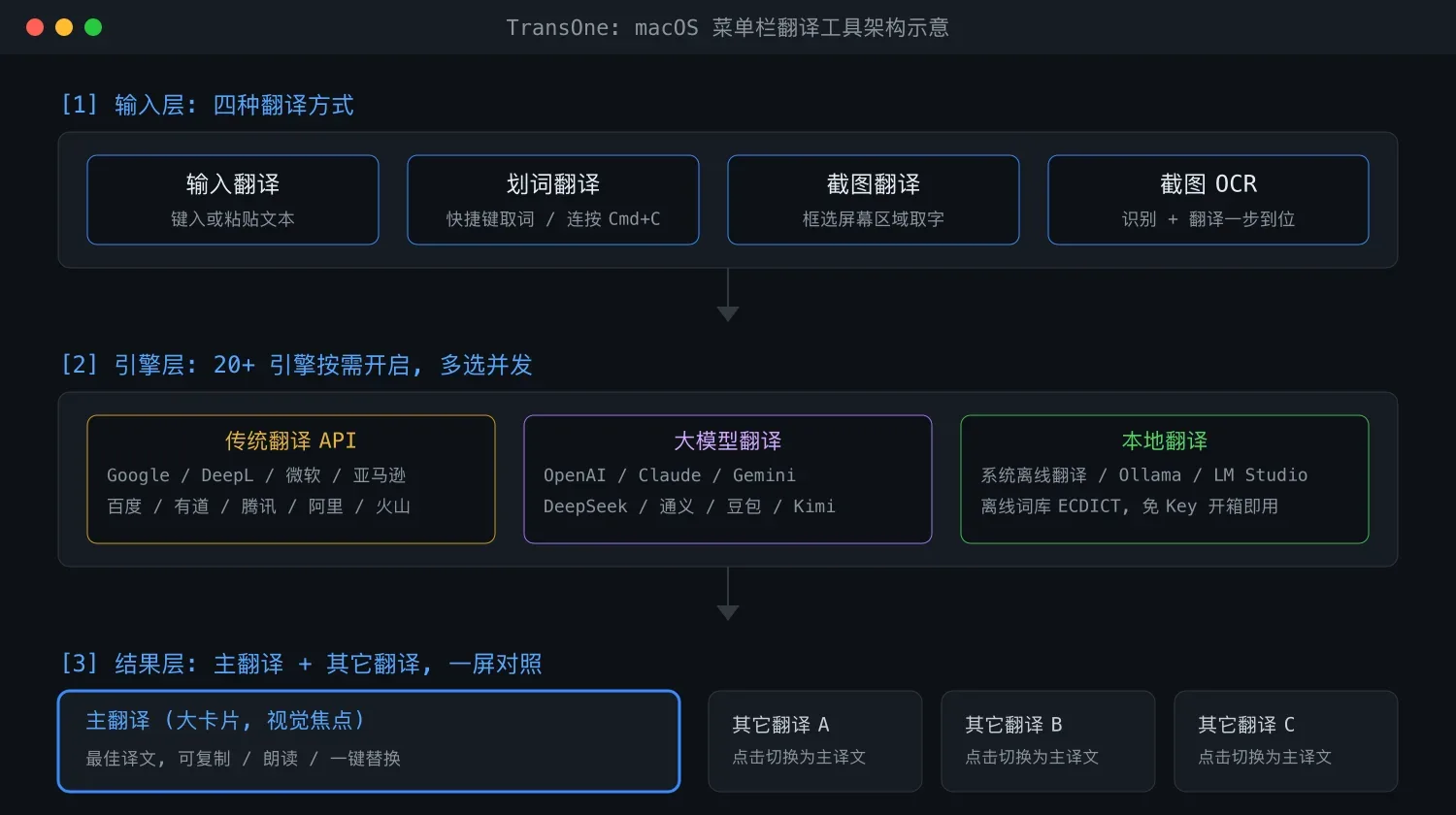 TransOne:一屏对照多引擎的 macOS 翻译工具