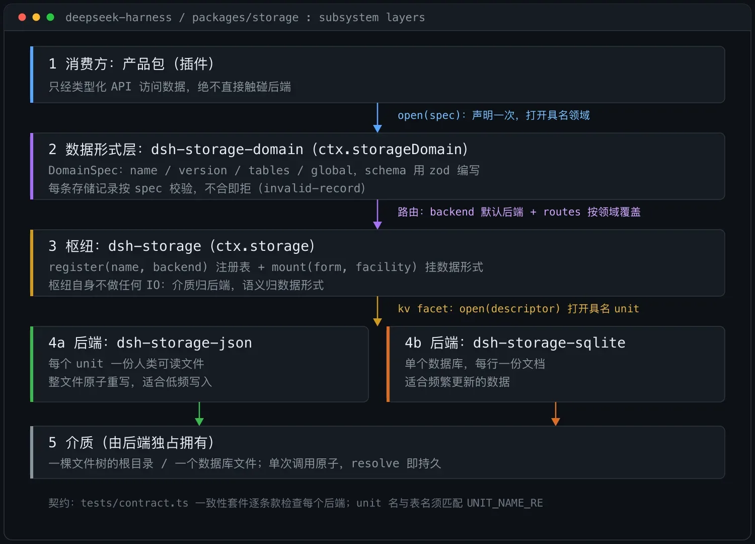 DeepSeek Harness 存储子系统解析