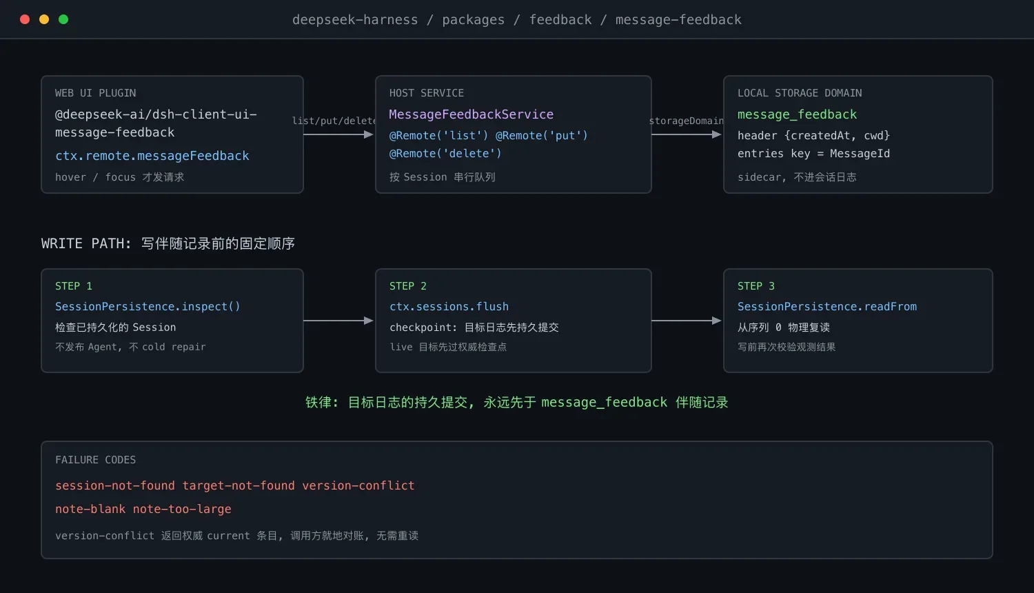 DeepSeek Harness 消息反馈子系统解析