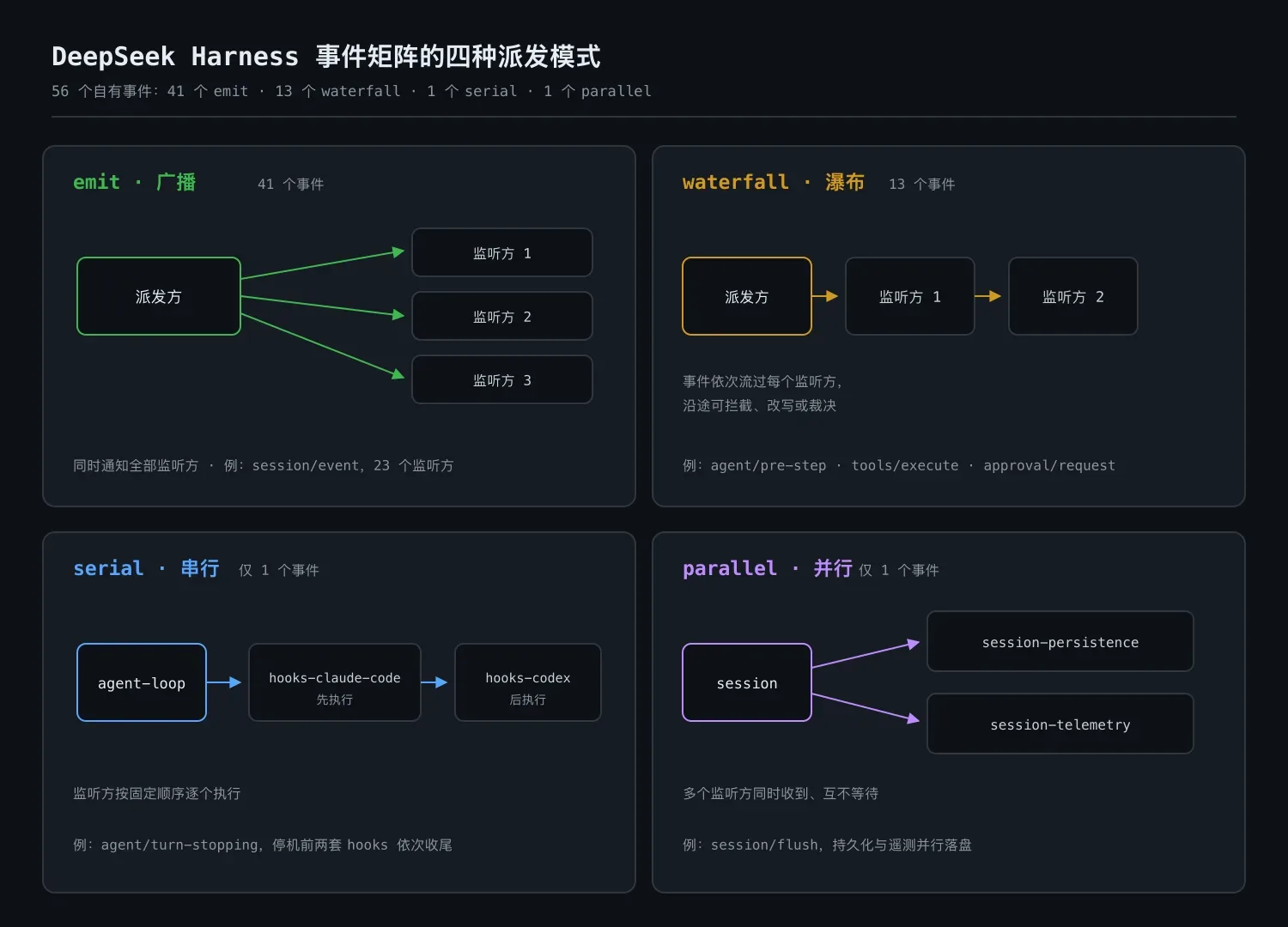 DeepSeek Harness 事件矩阵的四种派发模式示意