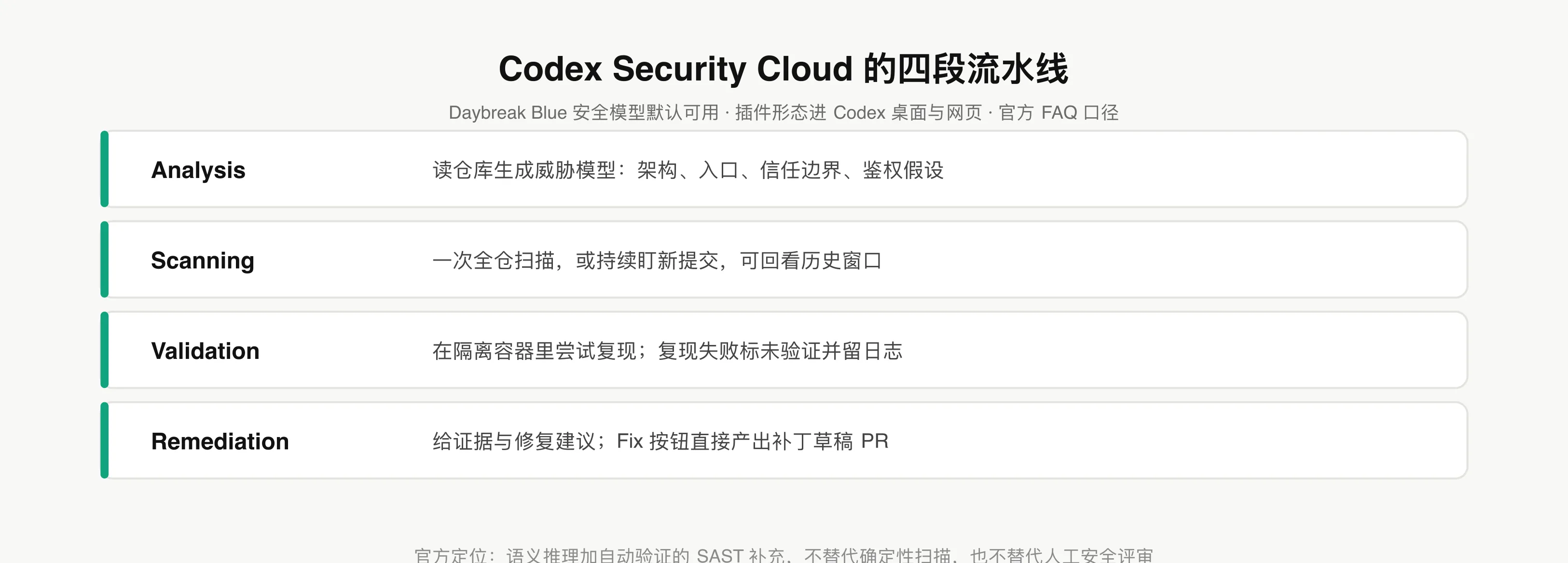 四段流水线:从威胁模型到补丁草稿 PR