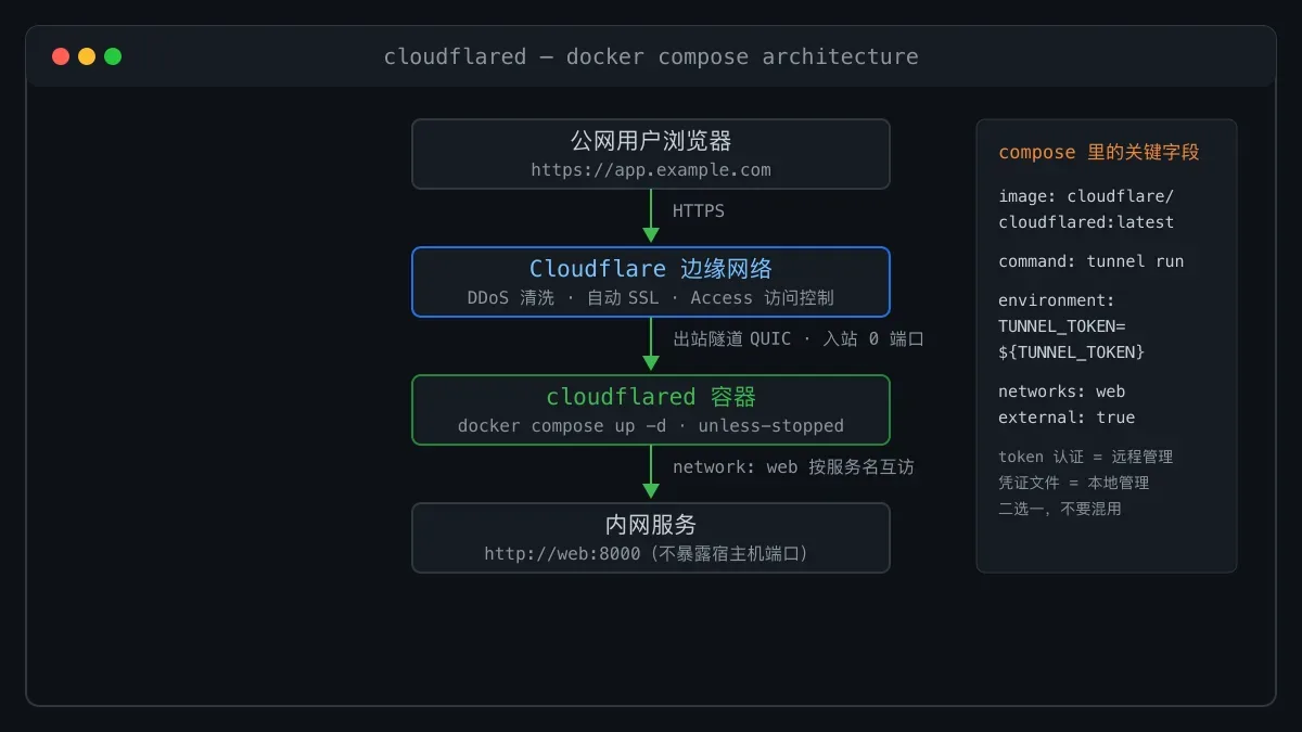 Cloudflare Tunnel 容器化:不开端口上公网