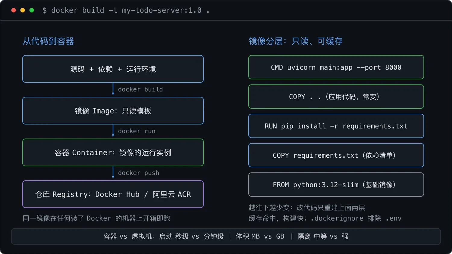Docker 容器化流程与镜像分层:一次构建,到处运行