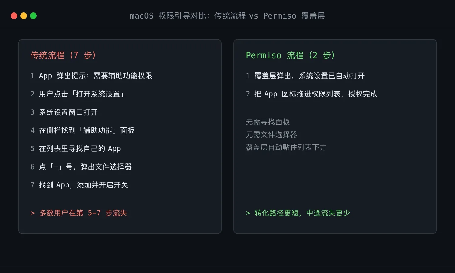 传统 7 步流程与 Permiso 2 步流程对比