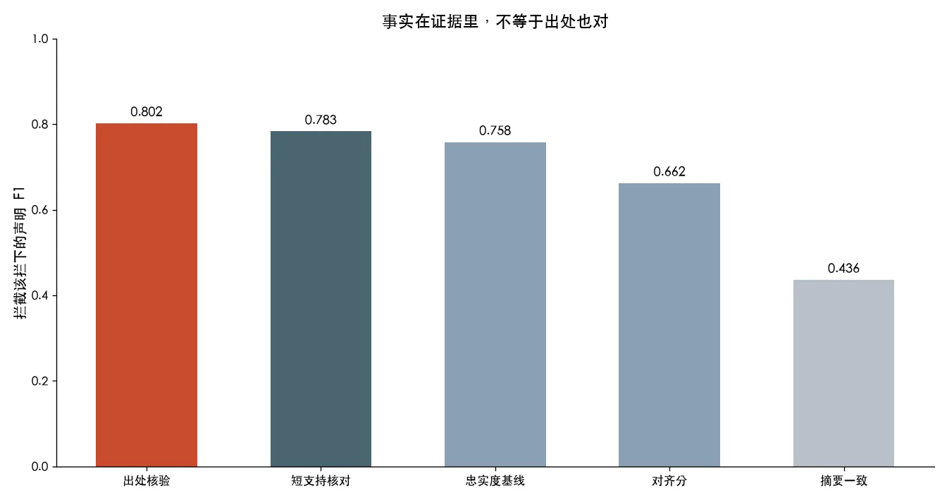 事实在证据里,不等于出处也对