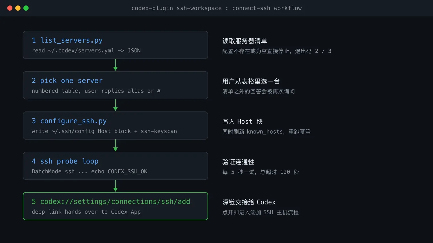 把已有 SSH 服务器接进 Codex 当远程工作区