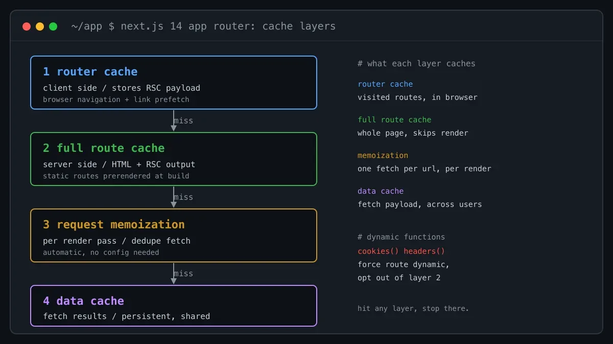 一文说清 Next.js 14 的多层缓存体系