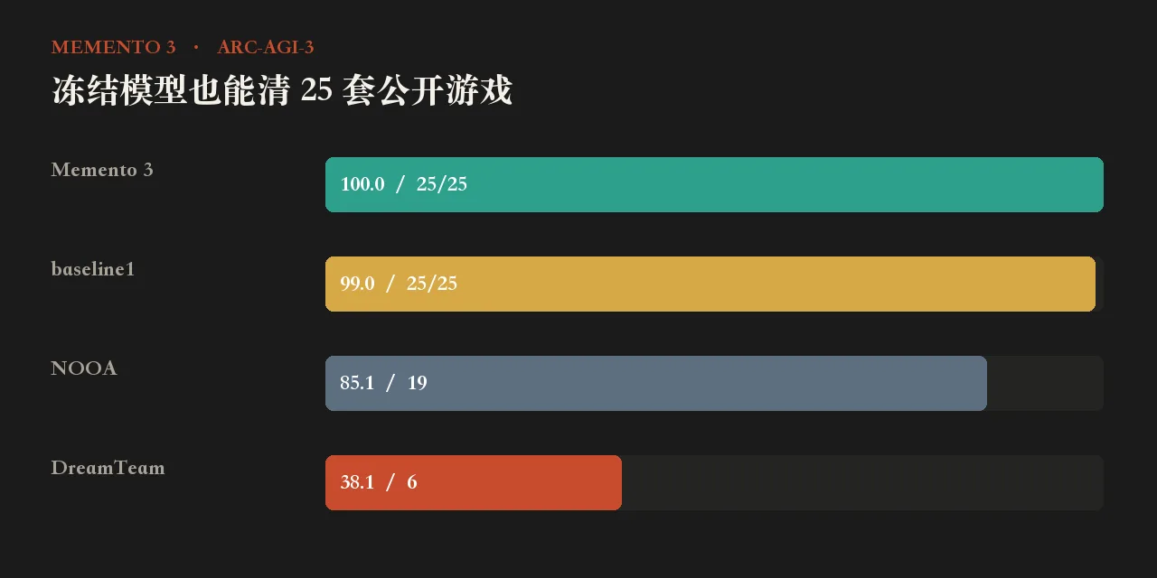 公开榜上的 RHAE