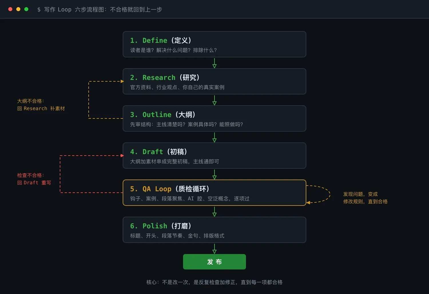 写作 Loop 六步流程图:大纲不合格回 Research,检查不合格回 Draft