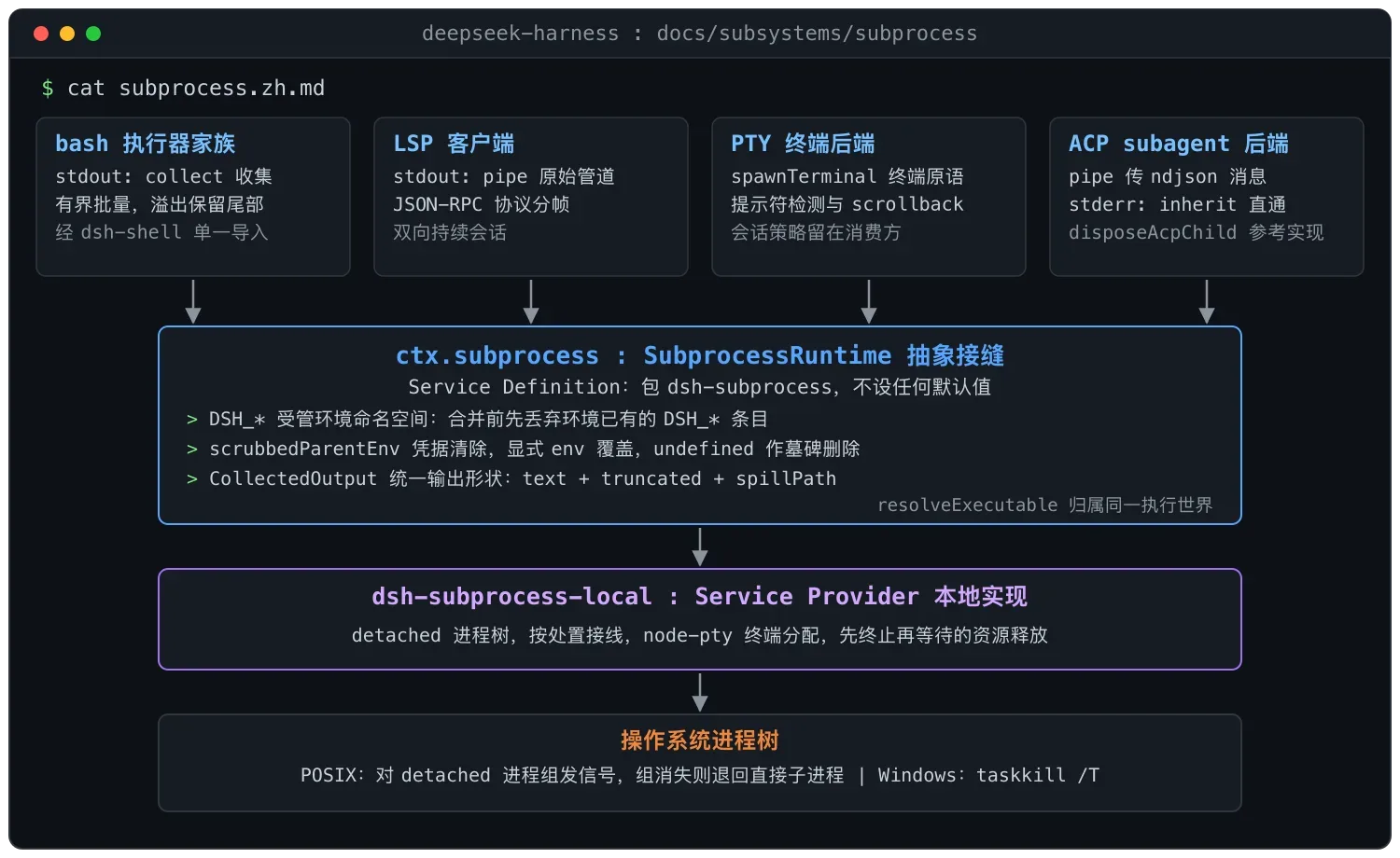 DeepSeek Harness 子进程接缝设计解读