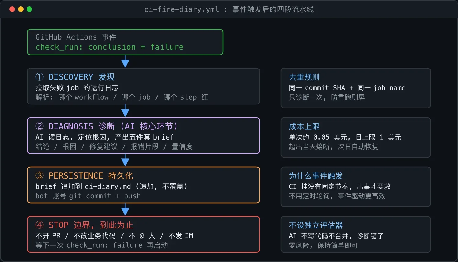 CI 一红就写诊断日记:只读日志不动代码的救火工作流