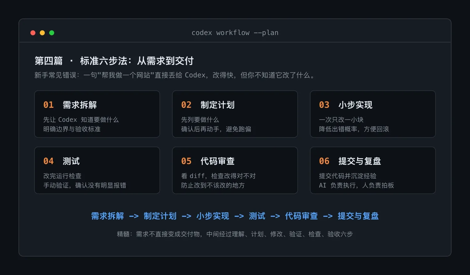 Codex 标准六步法:从需求拆解到提交复盘