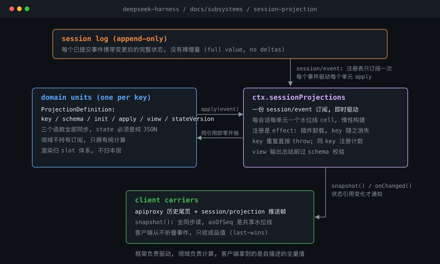 DeepSeek Harness 会话投影子系统解析