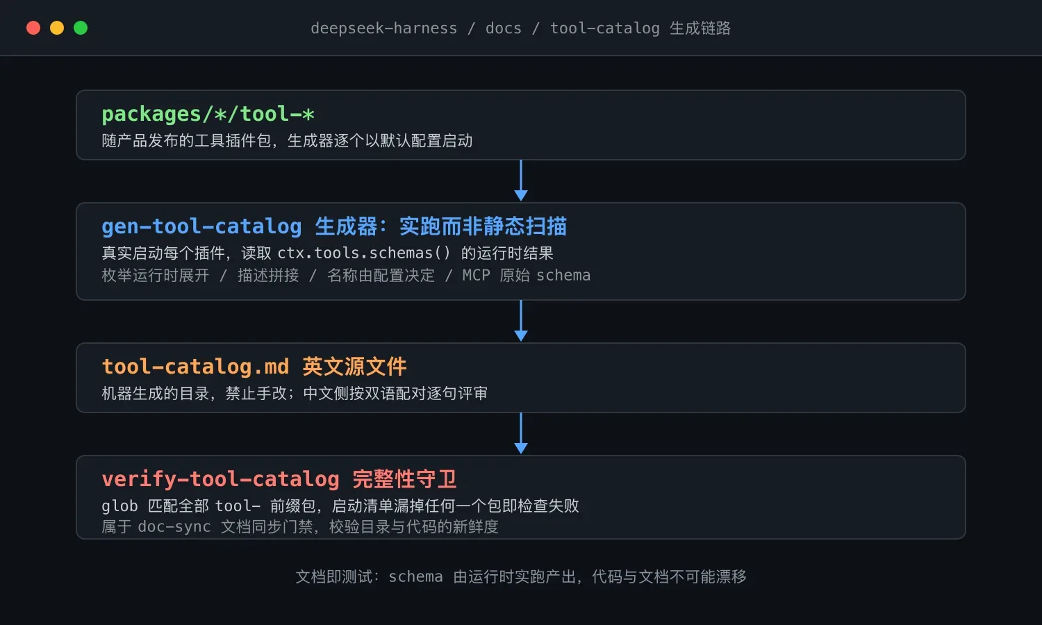 DeepSeek Harness 工具目录全解析