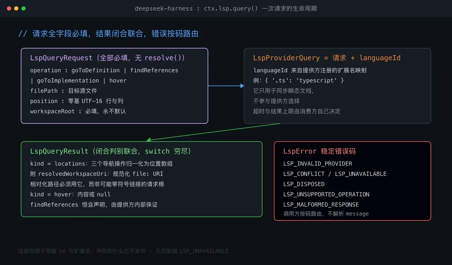 ctx.lsp 一次请求的生命周期