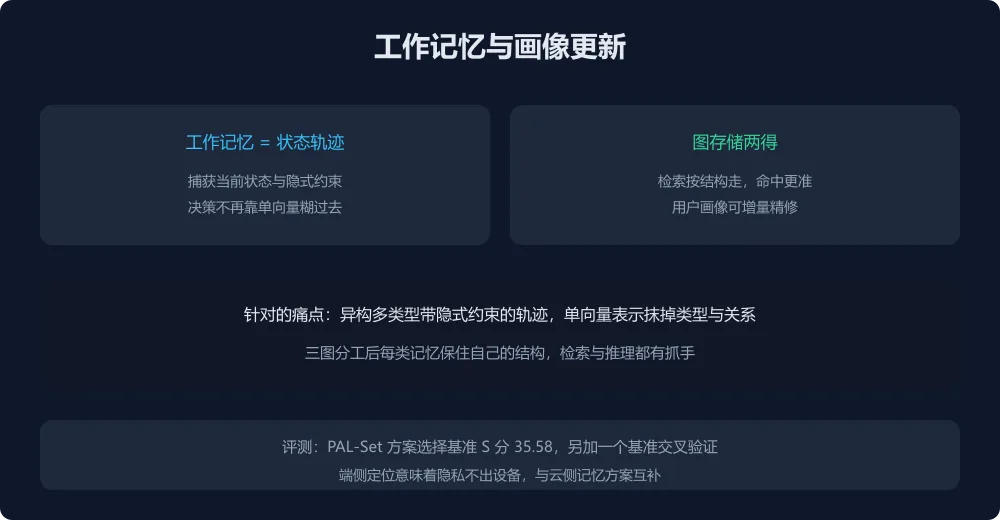 工作记忆与画像更新
