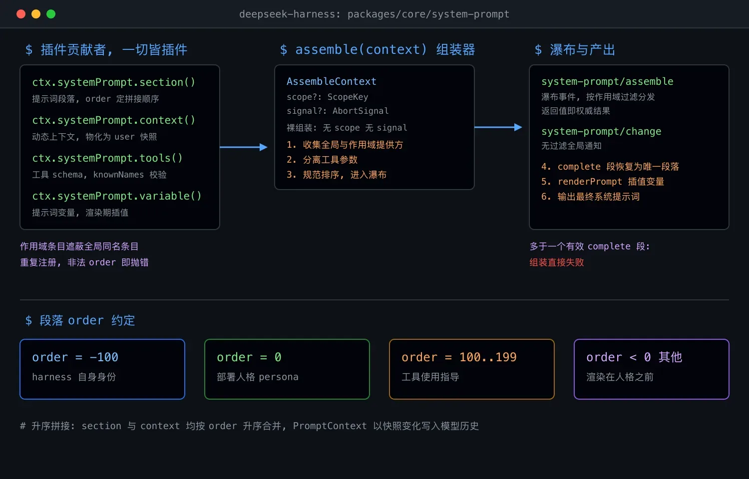DeepSeek Harness 系统提示词组装机制拆解