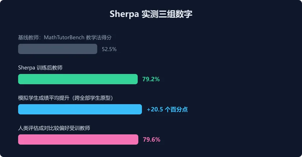 Sherpa 实测数字