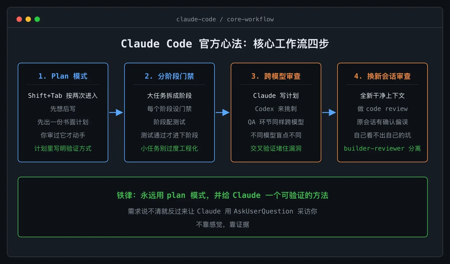 Claude Code 最佳实践:从官方心法到社区工作流