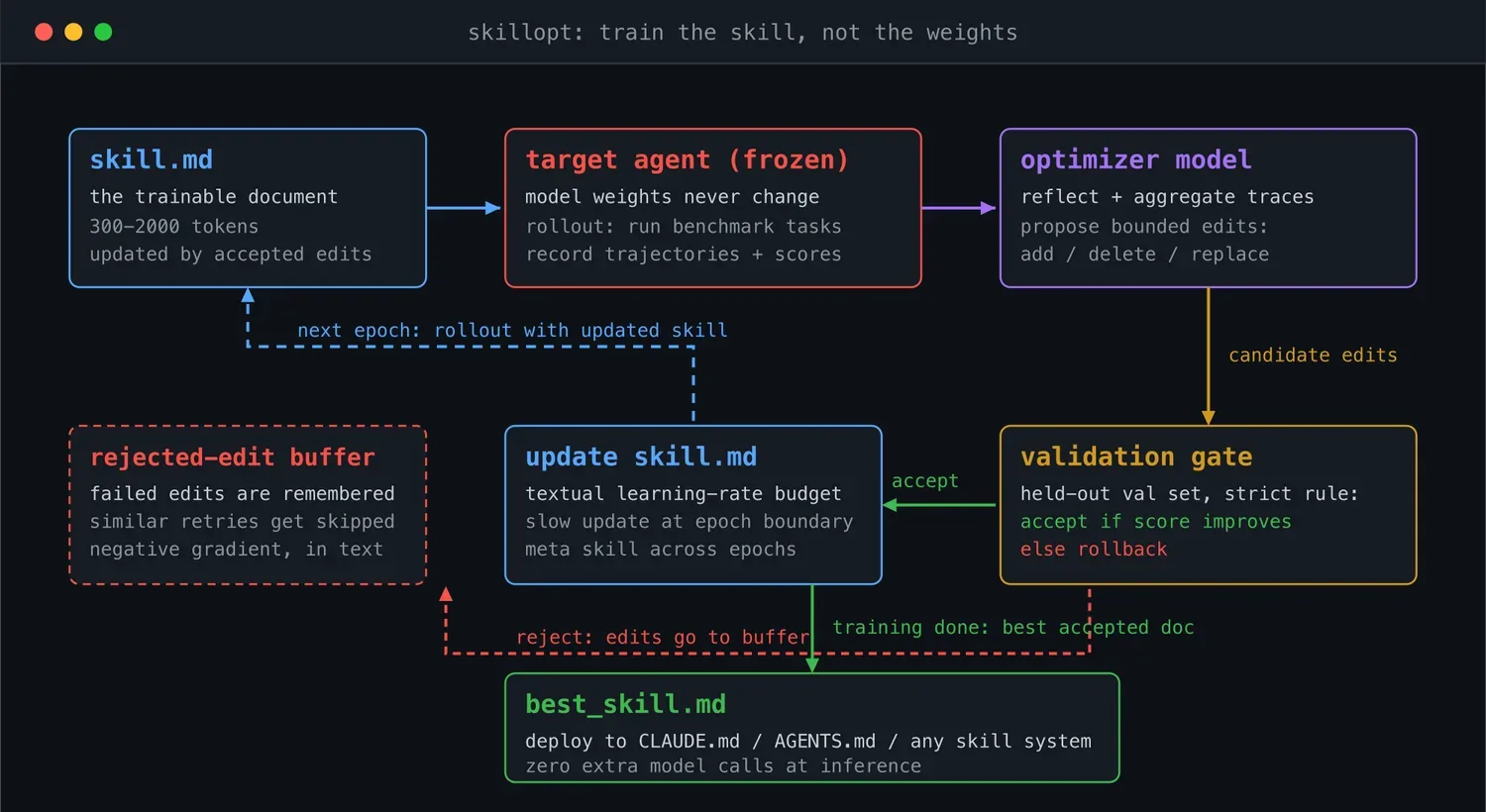 微软开源 SkillOpt:像训神经网络一样训 AI 技能