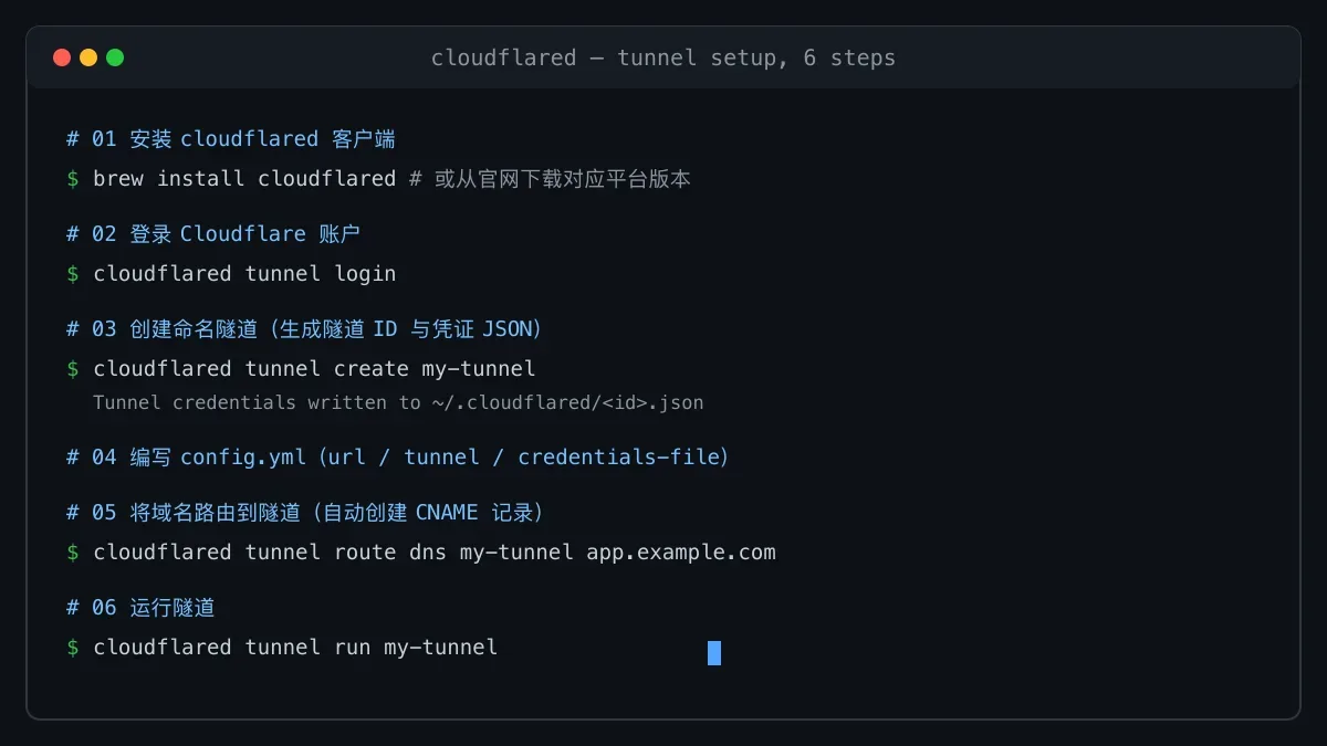 命令行六步部署 Cloudflare Tunnel