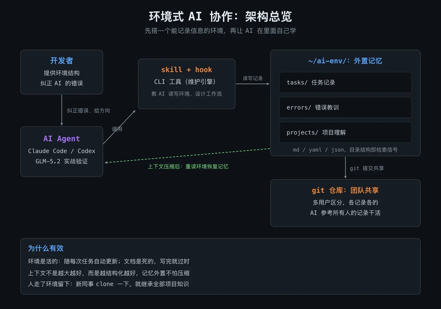 环境式AI协作实战:一句话让AI完成20分钟跨仓迁移