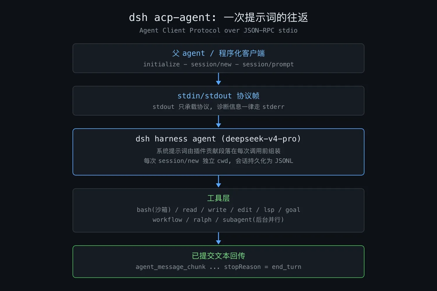 dsh acp-agent 一次提示词的往返流程