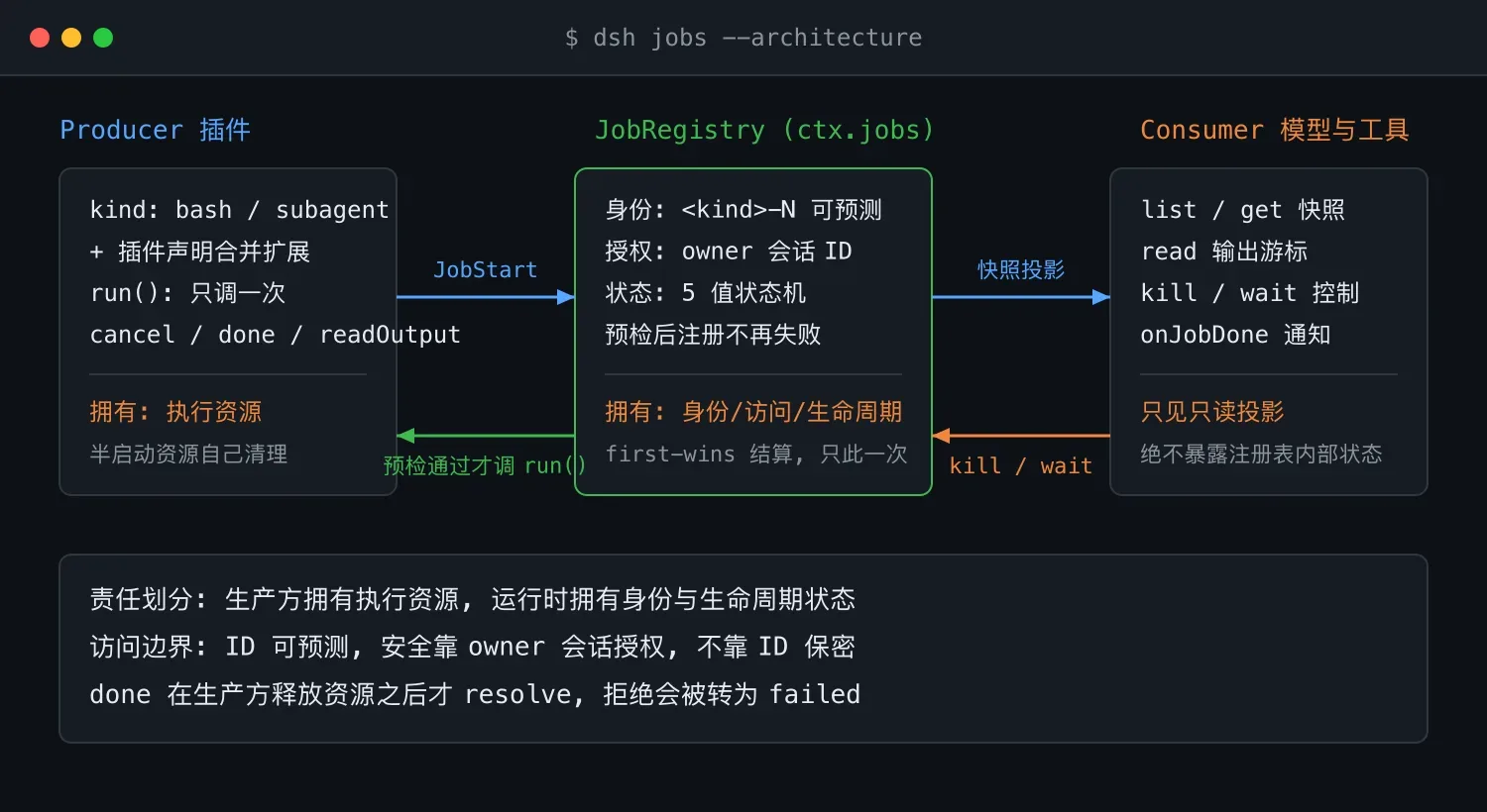 DeepSeek Harness 后台任务运行时设计解析