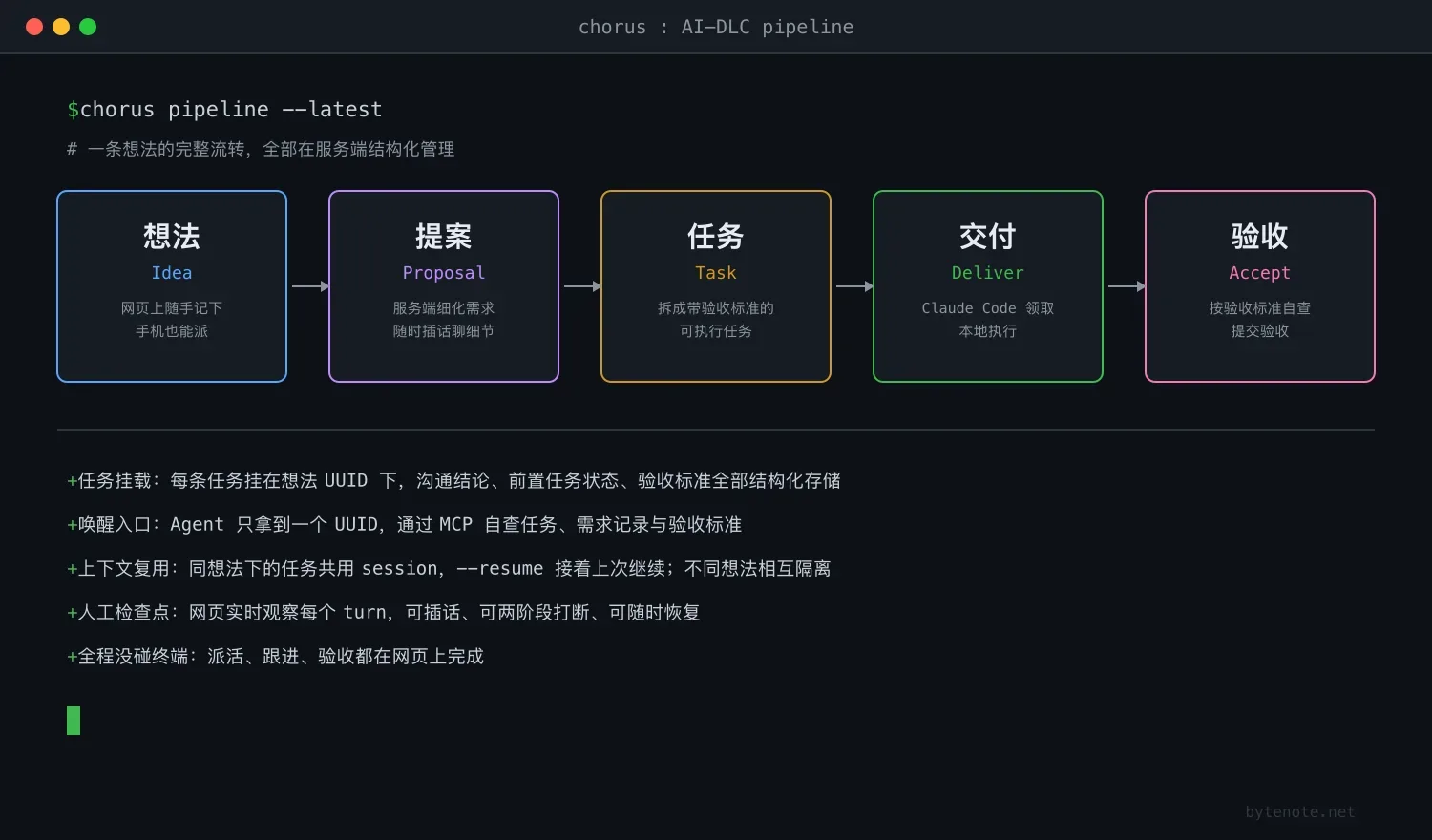 Chorus 的 AI-DLC 流转路径:想法、提案、任务、交付、验收