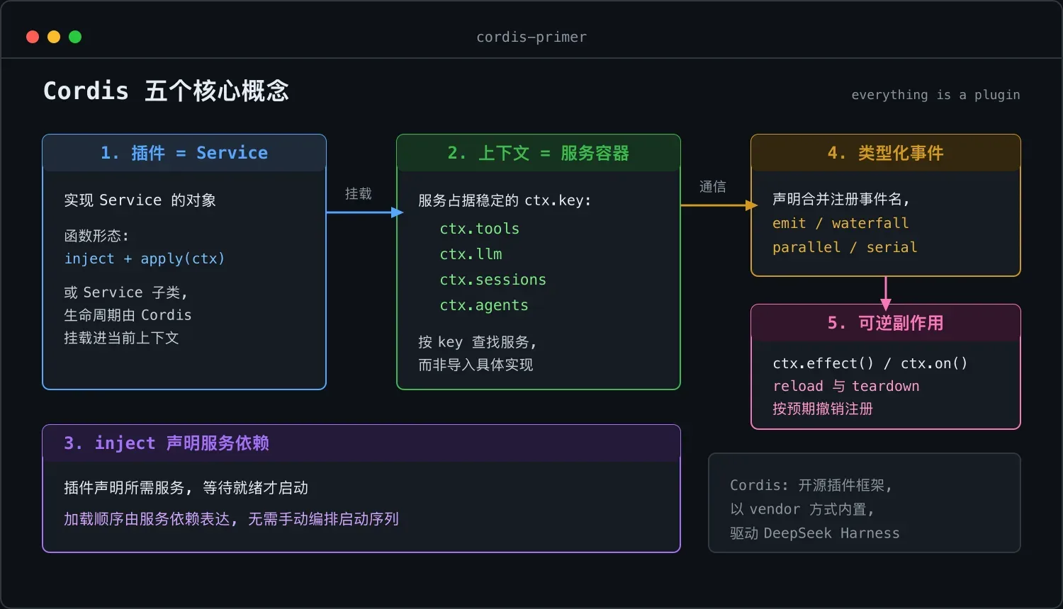 Cordis 插件框架入门:五个核心概念与四种分发模式