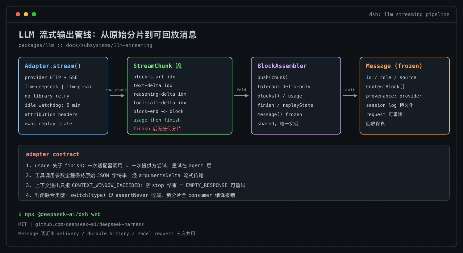 DeepSeek Harness LLM 流式子系统解析