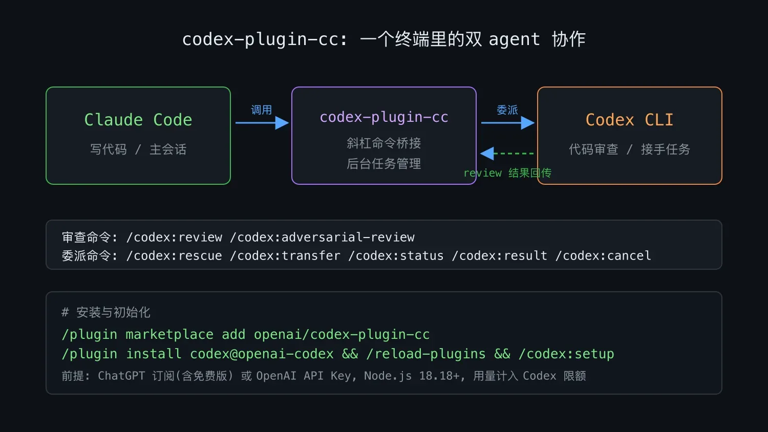 codex-plugin-cc 架构与安装流程示意