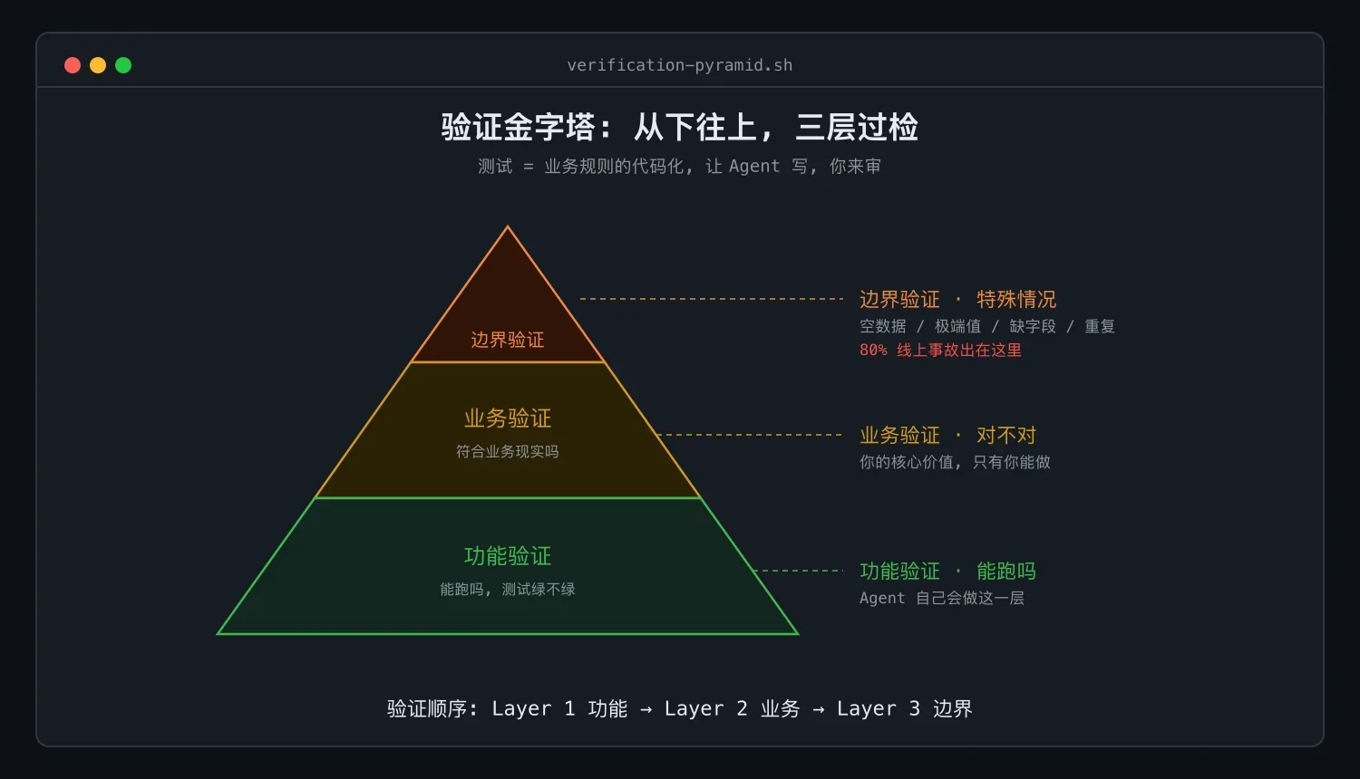 验证金字塔:功能、业务、边界三层过检