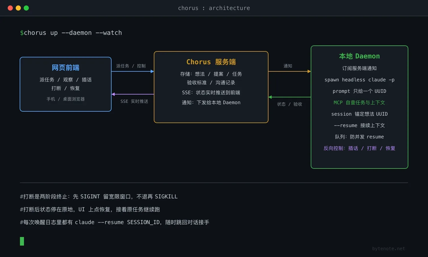 Chorus:让 Claude Code 在远端自己干活